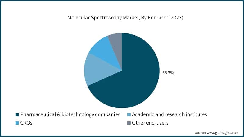 Molecular Spectroscopy Market, By End-user (2023)